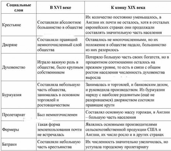 Перемены в экономике и социальном строе 9 класс план конспект