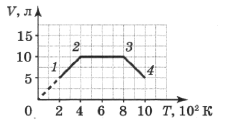 На рисунке представлен график зависимости объема идеального газа от температуры в некотором процессе