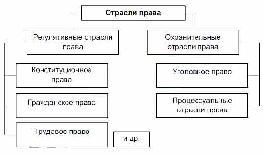 Заполните пропуски в схеме отрасли права