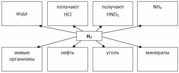 Виды водорода в природе. Роль воздуха в жизни человека. Роль воздуха в жизни человека схема. Роль воздуха в природе. Значение воздуха схема.