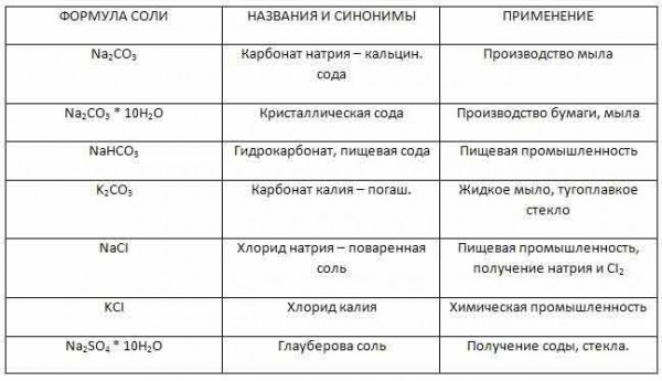 Название применение. Химические соединения щелочных металлов таблица. Важнейшие соединения щелочных металлов 9 класс таблица. Таблица по химии важнейшие соединения щелочных металлов. Соединения щелочных металлов таблица формула название.