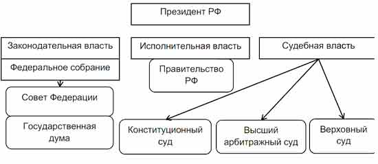 Схема государственной власти рф по конституции рф