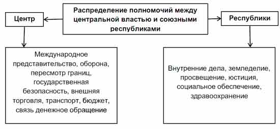 Заполните схему центр распределение полномочий между центральной властью и союзными республиками