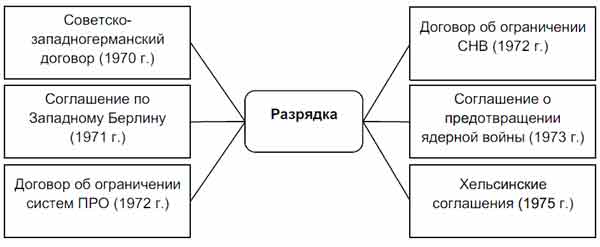 Впишите в схему соответствующие договоры и даты их подписания политика россии на дальнем востоке