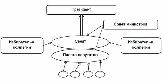 3 высших органов власти. Высшие органы власти Франции по Конституции 1875 г схема. Высшие органы власти Франции по Конституции 1875 года схема. Органы власти во Франции по Конституции 1875. Схема высших гос органов Франции.