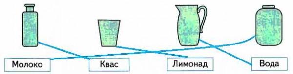 В бутылке стакане кувшине. В бутылке стакане кувшине и банке находятся молоко лимонад квас вода. Задача про молоко квас лимонад и воду. Сосуд с лимонадом стоит между кувшином и сосудом квасом. Молоко в стакане и кувшине банке.