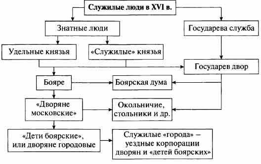 Схема показывающая состав общества русского государства в начале 16 века история 6 класс