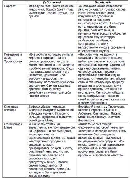 Характеристика владимира дубровского и верейского