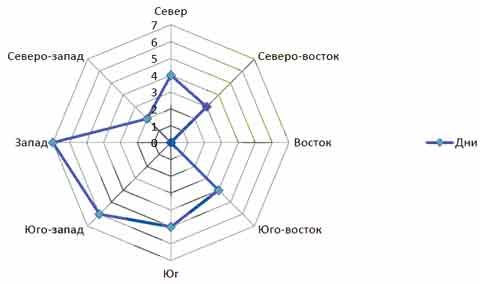 Северо восточный ветер 7. Роза ветров Юго Юго Восток. Юго Западная роза ветров. Юго-Западное направление ветра на Розе ветров. Роза ветров Северо Западное направление.