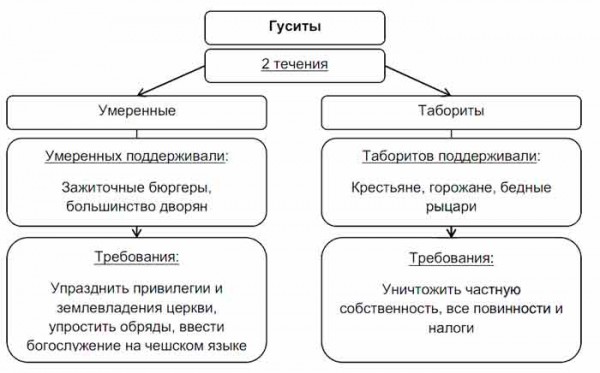 Опираясь на материал пунктов 5 и 6 параграфа 28 заполните схему