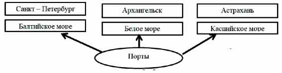 Дополните схему содержащую информацию об источниках света