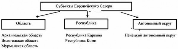 Типы субъектов рф схема