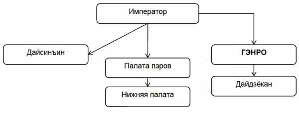 Структура власти в японии схема