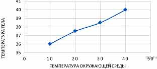 На рисунке изображен график зависимости температуры тела от температуры окружающей среды