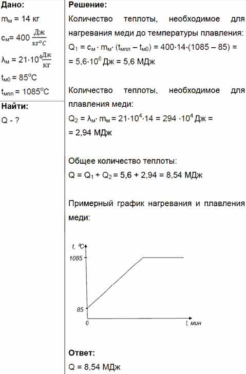 Начертите плавление меди. Какое количество теплоты необходимо. График нагревания и плавления меди. Примерный график нагревания и плавления меди. График плавления 5 кг меди.