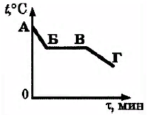 На рисунке приведен график зависимости температуры твердого тела