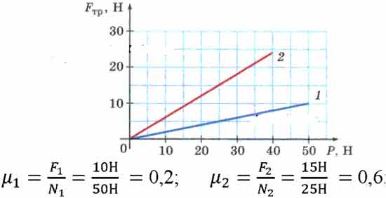 На рисунке представлен график зависимости силы трения от силы
