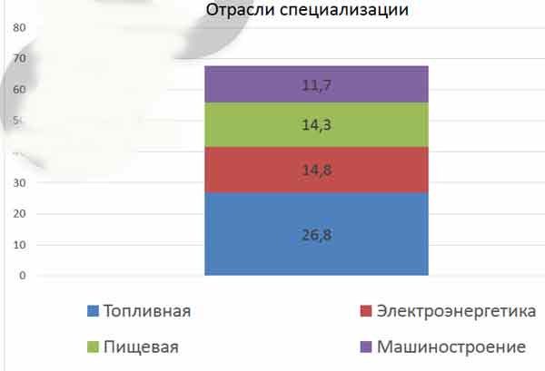 Пользуясь таблицами приложений отобразите на столбчатой диаграмме отрасли