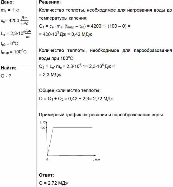 Количество теплоты график