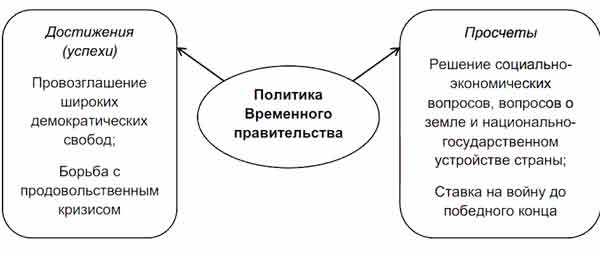 Составьте тезисный план внешняя политика временного правительства