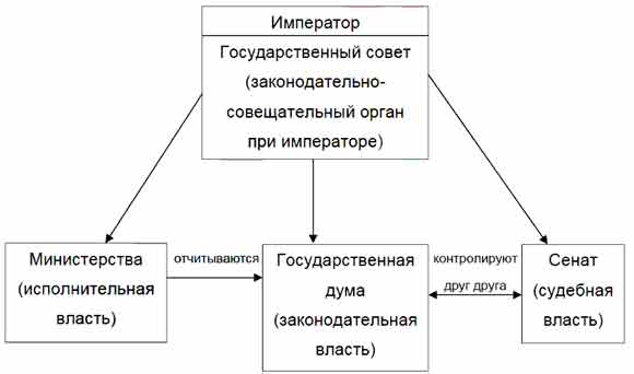 Охарактеризуйте президентскую республику в сша нарисуйте схему высших государственных органов кратко