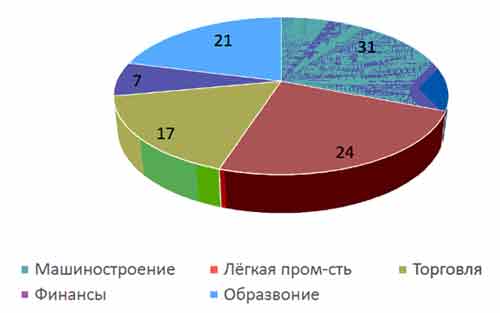 Пользуясь таблицей 2 приложений отобразите на столбчатой диаграмме отрасли промышленной