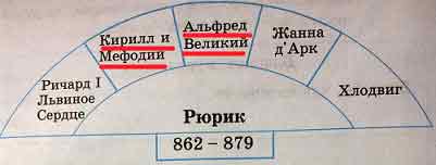 Отметьте на схеме современника современников александра невского