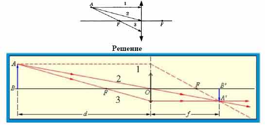 На рисунке представлена собирающая линза
