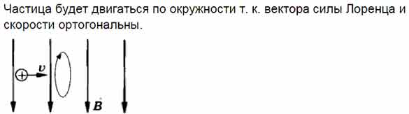 На рисунке показаны траектории заряженных частиц одинаковой массы с одинаковой скоростью влетающих в