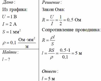 На рисунке приведен график зависимости силы тока в реостате