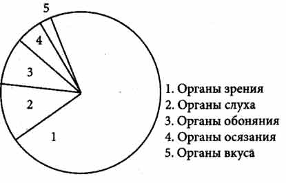 С помощью органов