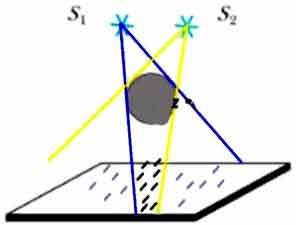 Схема опыта по получению тени от двух источников