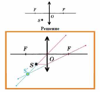 Где находится изображение светящейся точки s см рисунок создаваемое тонкой собирающей линзой