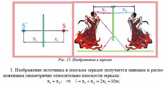 Картина висит на стене перед плоским зеркалом расположенным вертикально на расстоянии 3 м