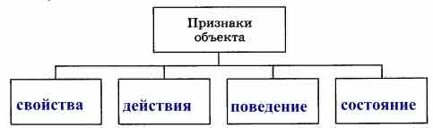 Внеси недостающие надписи в схему объект