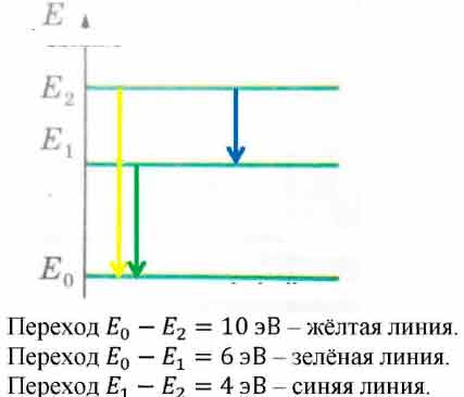 Схема энергетических уровней атома некоторого вещества имеет вид показанный на рисунке