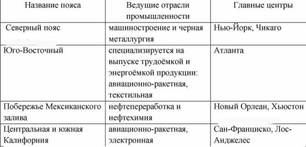 Пользуясь текстом и рисунками учебника. Промышленные пояса США таблица. Отрасли промышленности США таблица. Промышленные пояса США. Таблица по географии промышленные пояса США.