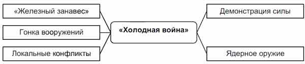 Выпишите термины характеризующие. Понятия и термины характеризующие холодную войну. Схема характеризующие понятие Холодное война..