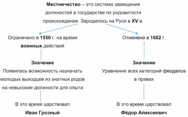 Заполните схему используя пункт 1 параграфа 20